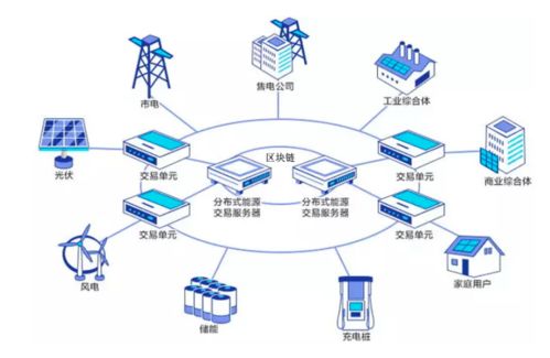 基于區塊鏈的物聯網技術 電網實時定價混合博弈研究——以上海理工大學李軍祥、周繼儒、何建佳團隊探索為例